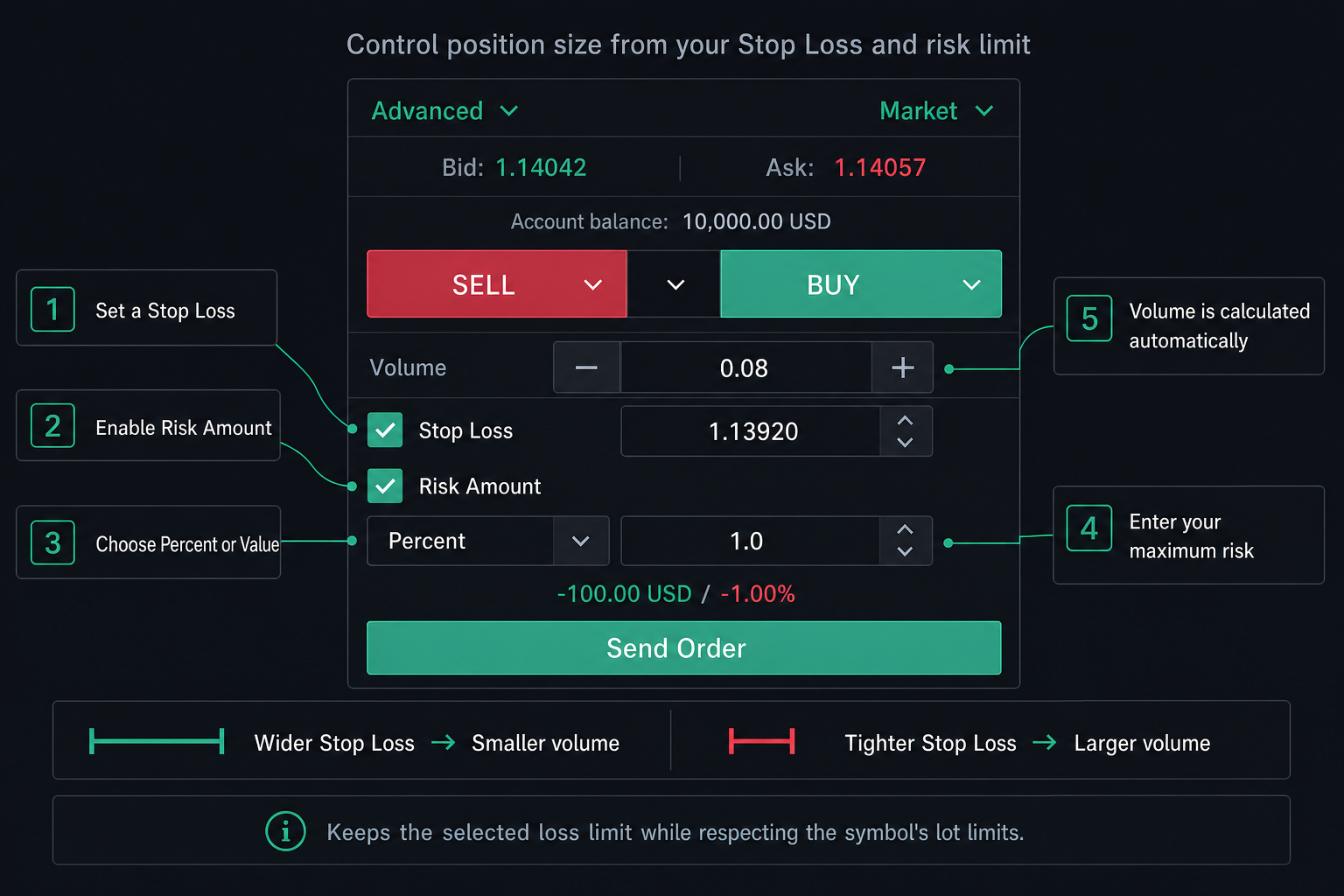 Interactive Risk Mode demonstration sizing order volume from the Stop Loss and risk amount